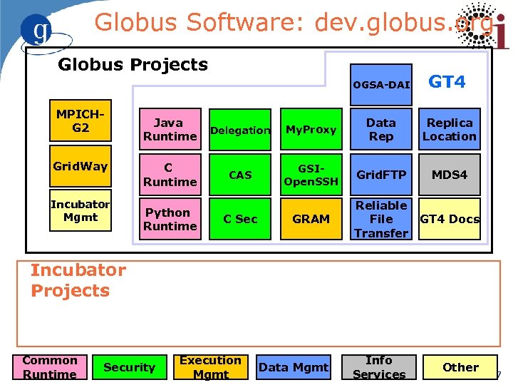Globus Software: dev. globus. org Globus Projects OGSA-DAI MPICHG 2 Grid. Way Incubator Mgmt