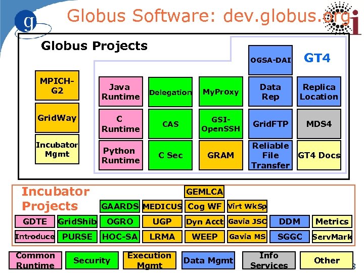 Globus Software: dev. globus. org Globus Projects OGSA-DAI MPICHG 2 Grid. Way Incubator Mgmt