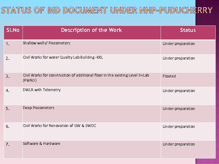 Sl. No Description of the Work Status 1. Shallow wells/ Piezometers Under preparation 2.