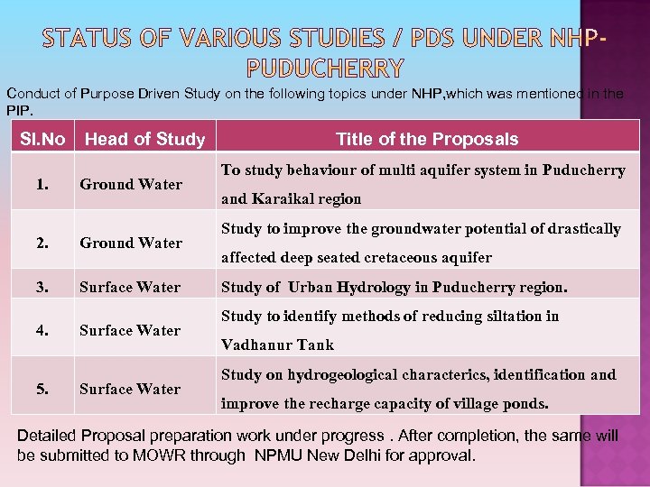 Conduct of Purpose Driven Study on the following topics under NHP, which was mentioned