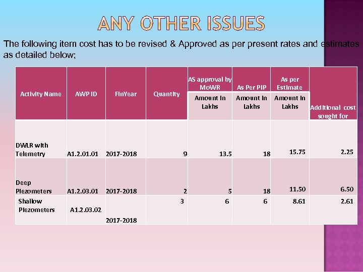 The following item cost has to be revised & Approved as per present rates