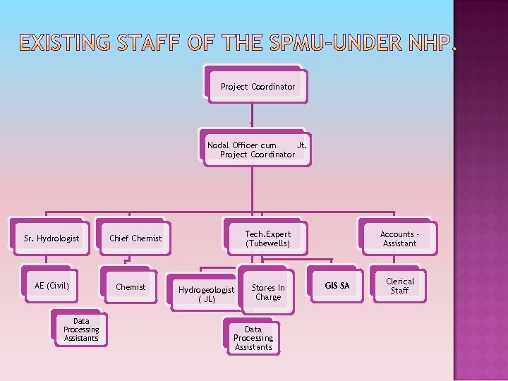 Project Coordinator Nodal Officer cum Jt. Project Coordinator Sr. Hydrologist AE (Civil) Data Processing