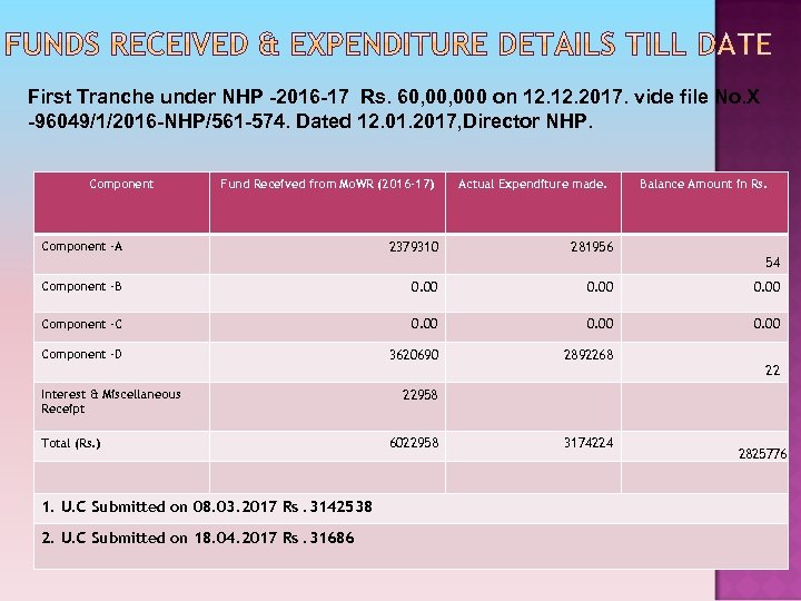 First Tranche under NHP -2016 -17 Rs. 60, 000 on 12. 2017. vide file