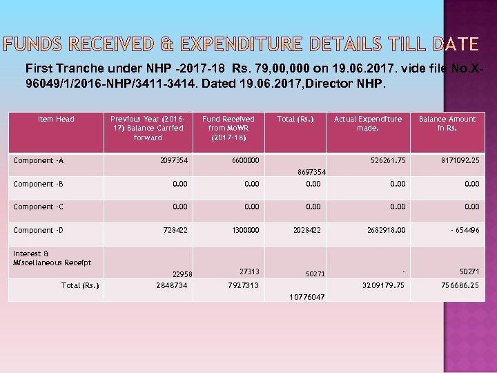 First Tranche under NHP -2017 -18 Rs. 79, 000 on 19. 06. 2017. vide