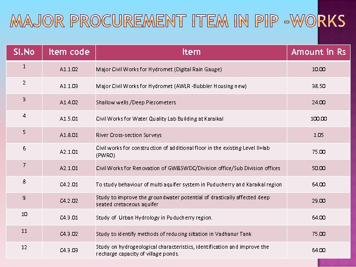 Sl. No 1 2 3 4 5 6 7 8 9 10 11 12