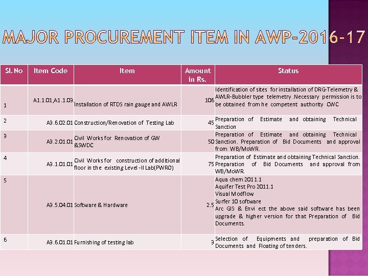 Sl. No 1 2 3 4 Item Code Item A 1. 1. 01, A