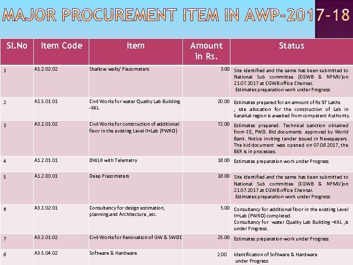 Sl. No Item Code Item Amount in Rs. Status 1 A 1. 2. 02