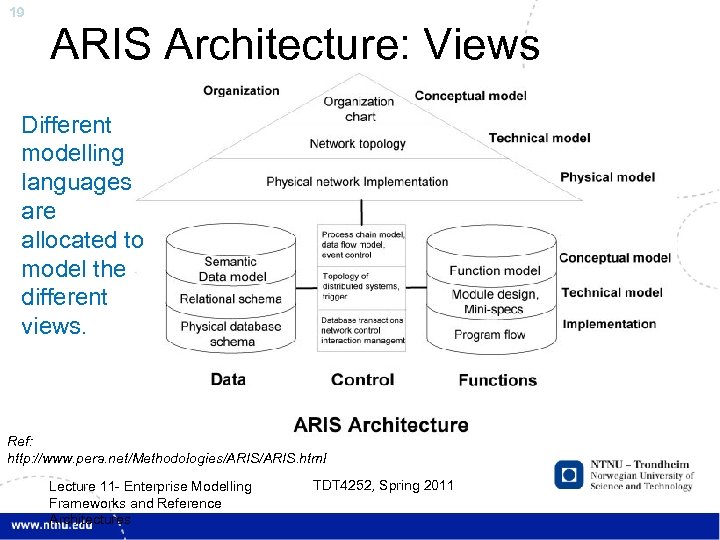 19 ARIS Architecture: Views Different modelling languages are allocated to model the different views.