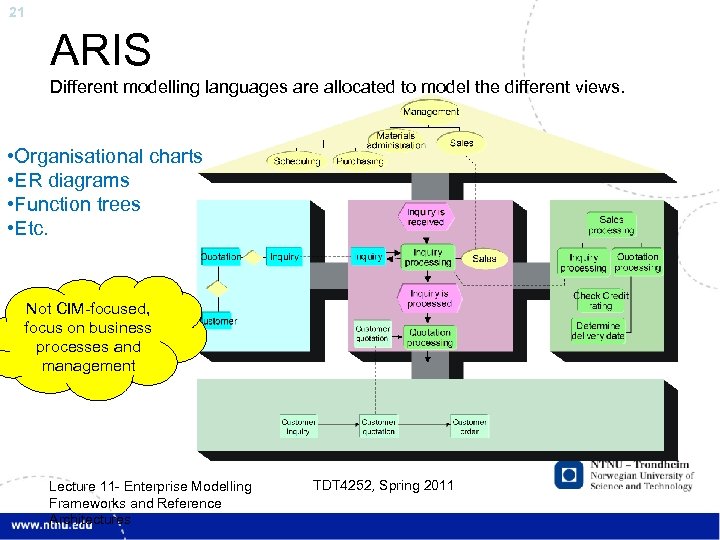 21 ARIS Different modelling languages are allocated to model the different views. • Organisational