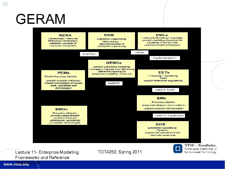 29 GERAM Lecture 11 - Enterprise Modelling Frameworks and Reference Architectures TDT 4252, Spring