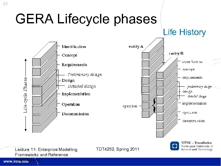 33 GERA Lifecycle phases Life History Lecture 11 - Enterprise Modelling Frameworks and Reference