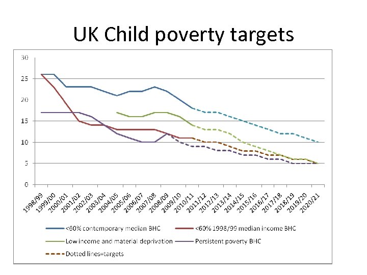UK Child poverty targets 