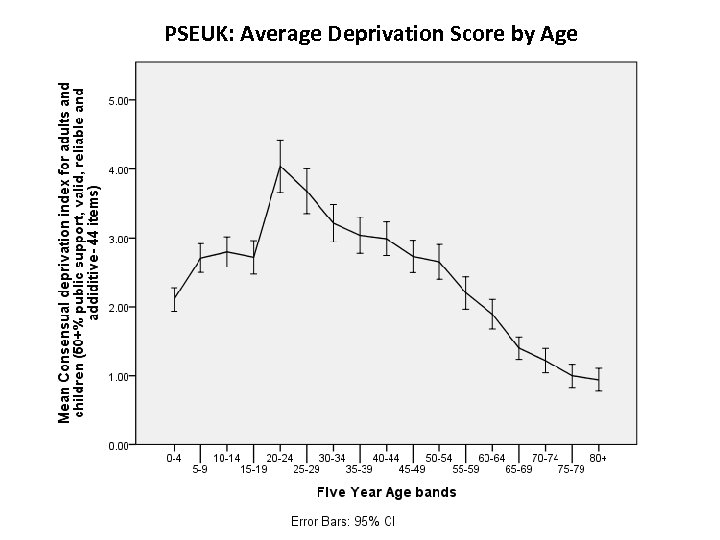 PSEUK: Average Deprivation Score by Age 