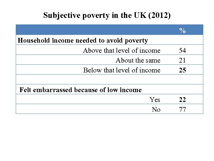 Subjective poverty in the UK (2012) Household income needed to avoid poverty Above that
