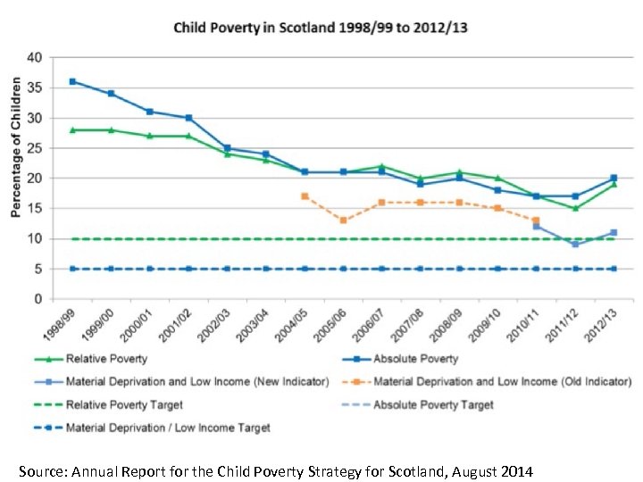 Source: Annual Report for the Child Poverty Strategy for Scotland, August 2014 