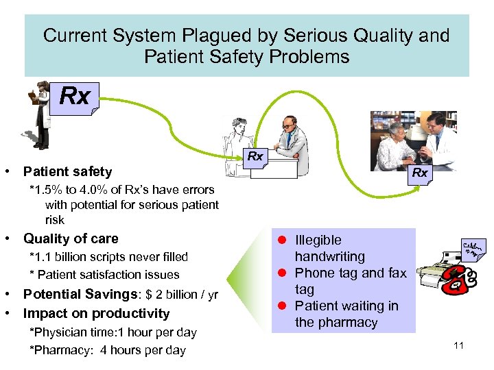 Current System Plagued by Serious Quality and Patient Safety Problems Rx Rx • Patient
