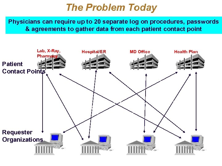 The Problem Today Physicians can require up to 20 separate log on procedures, passwords