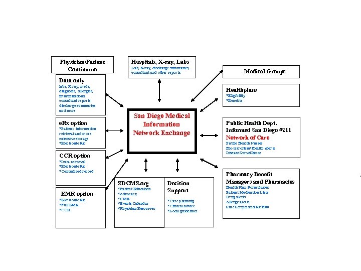  Physician/Patient Continuum Hospitals, X-ray, Labs Lab, X-ray, discharge summaries, consultant and other reports