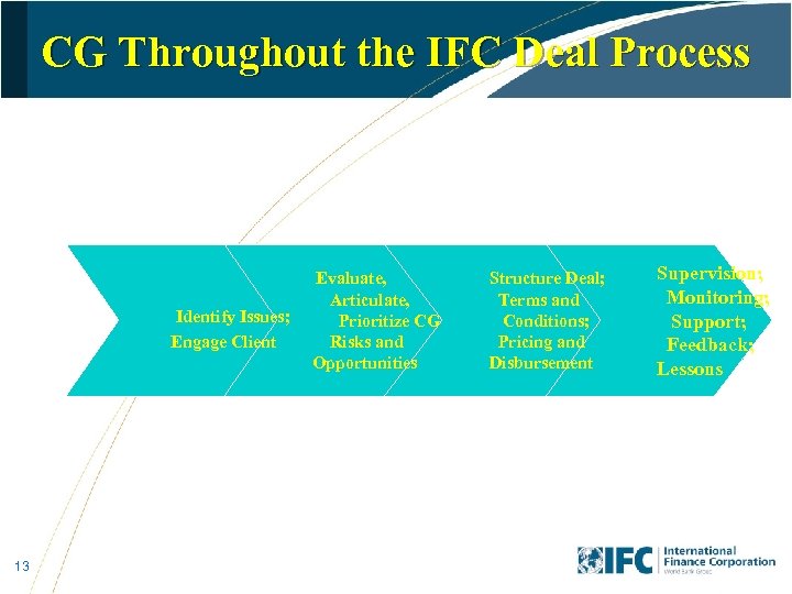 CG Throughout the IFC Deal Process Identify Issues; Engage Client 13 Evaluate, Articulate, Prioritize