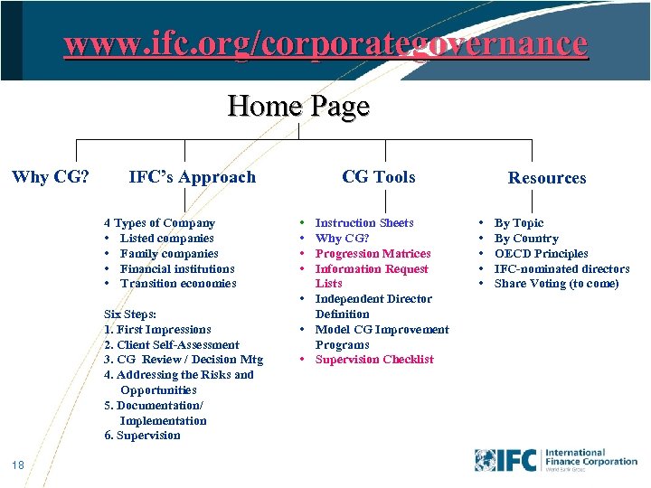 www. ifc. org/corporategovernance Home Page Why CG? IFC’s Approach 4 Types of Company •