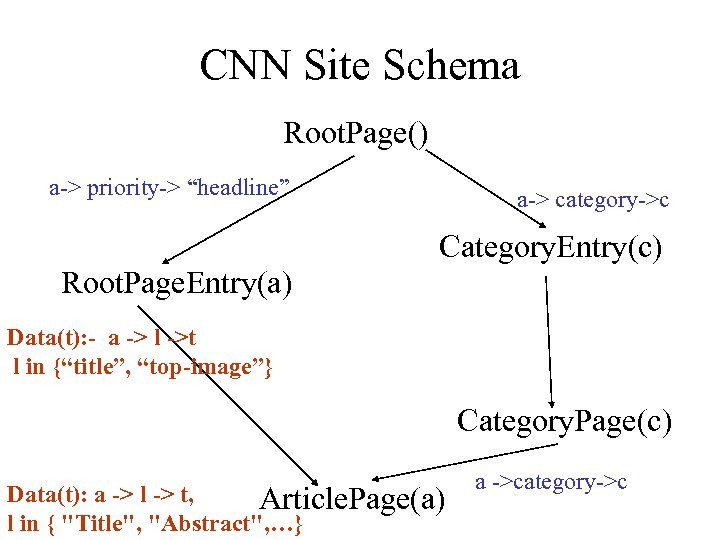 CNN Site Schema Root. Page() a-> priority-> “headline” a-> category->c Category. Entry(c) Root. Page.
