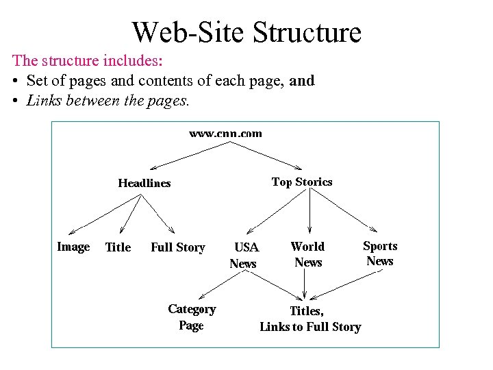 Web-Site Structure The structure includes: • Set of pages and contents of each page,