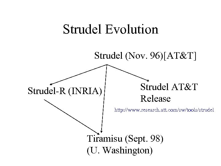 Strudel Evolution Strudel (Nov. 96)[AT&T] Strudel-R (INRIA) Strudel AT&T Release http: //www. research. att.