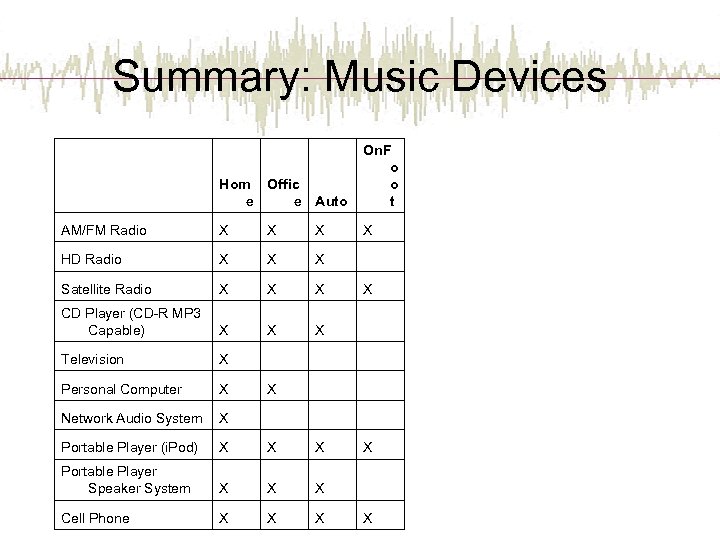 Summary: Music Devices Hom Offic e e Auto On. F o o t AM/FM