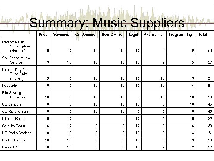 Summary: Music Suppliers Price Streamed On Demand User Owned Legal Availability Programming Total Internet