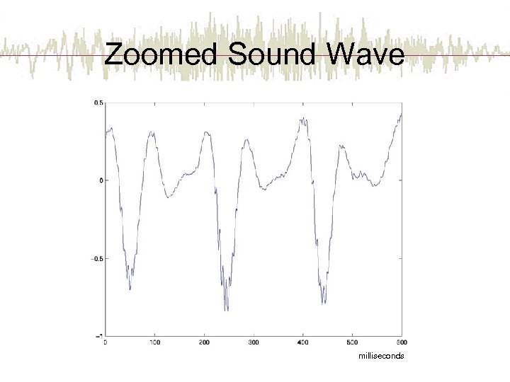 Zoomed Sound Wave milliseconds 