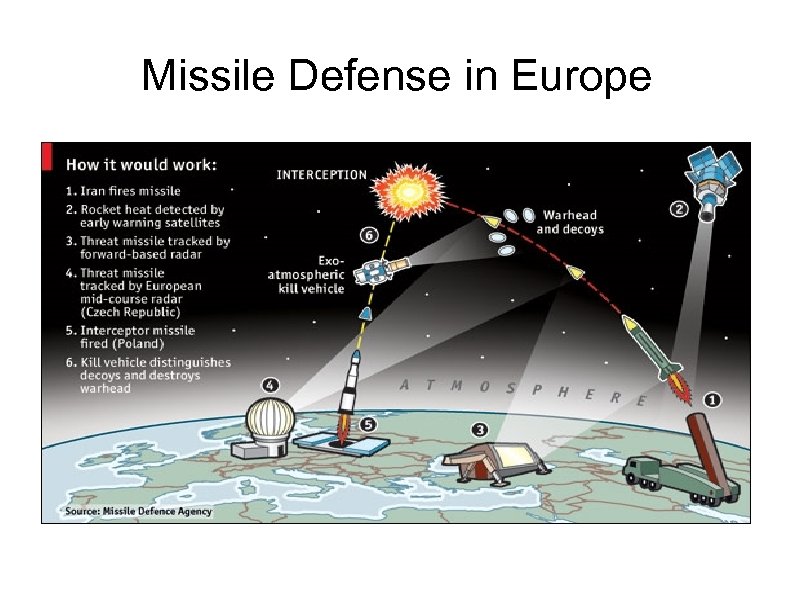 Missile Defense in Europe 