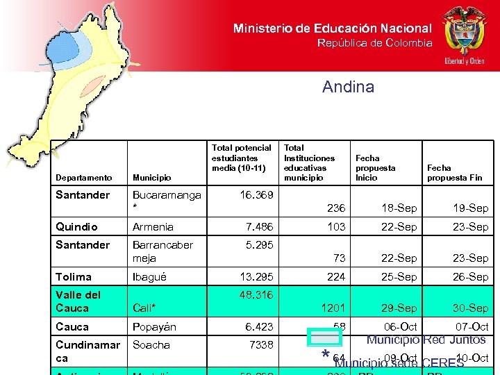 Ministerio de Educación Nacional República de Colombia Andina Total potencial estudiantes media (10 -11)