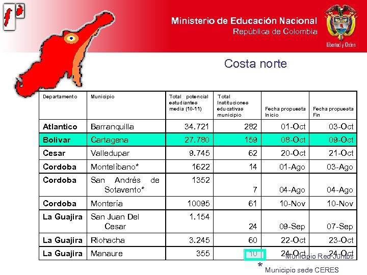 Ministerio de Educación Nacional República de Colombia Costa norte Departamento Municipio Total potencial estudiantes