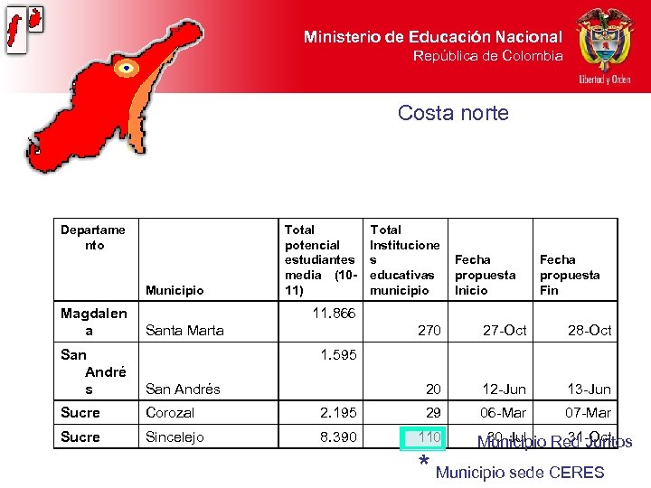 Ministerio de Educación Nacional República de Colombia Costa norte Departame nto Municipio Magdalen a