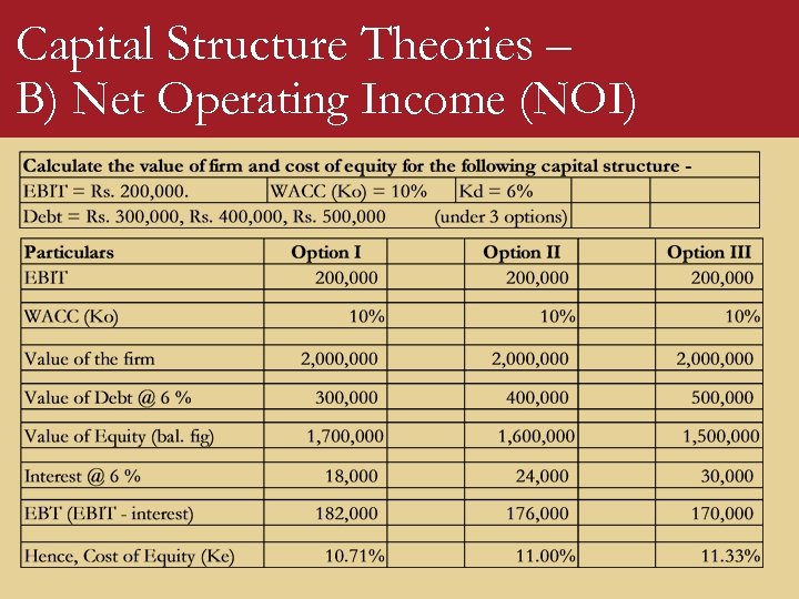 Capital Structure Theories – B) Net Operating Income (NOI) 