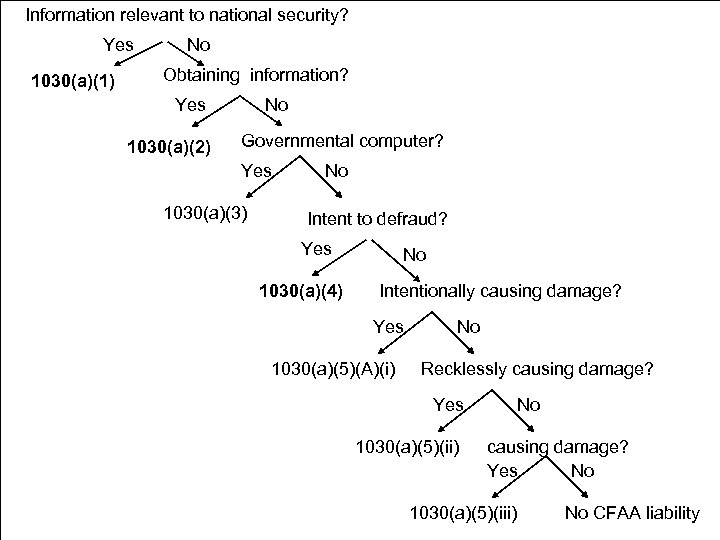 Information relevant to national security? Yes 1030(a)(1) No Obtaining information? Yes 1030(a)(2) No Governmental