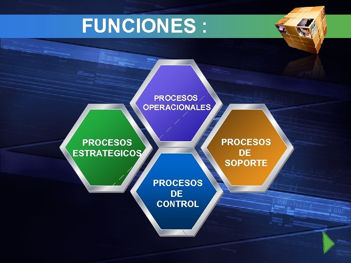 FUNCIONES : PROCESOS OPERACIONALES PROCESOS DE SOPORTE PROCESOS ESTRATEGICOS PROCESOS DE CONTROL 
