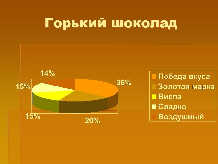 Горький шоколад 