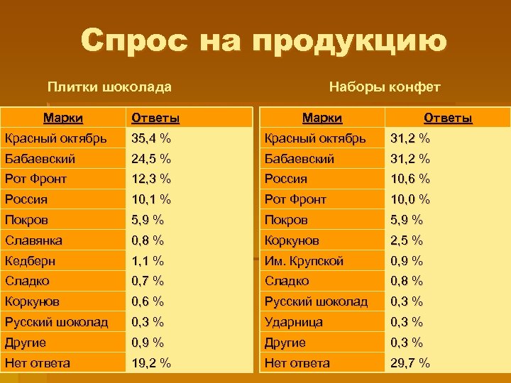 Спрос на продукцию Плитки шоколада Марки Ответы Наборы конфет Марки Ответы Красный октябрь 35,