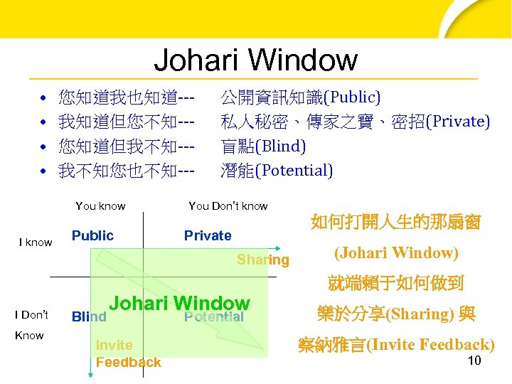 Johari Window • • 您知道我也知道--我知道但您不知--您知道但我不知--我不知您也不知--You know I know Public 公開資訊知識(Public) 私人秘密、傳家之寶、密招(Private) 盲點(Blind) 潛能(Potential) You