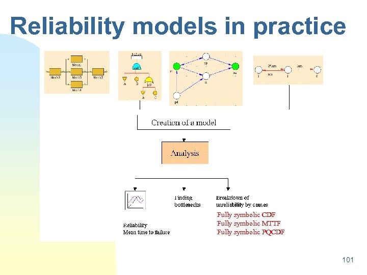 Reliability models in practice Fully symbolic CDF Fully symbolic MTTF Fully symbolic PQCDF 101