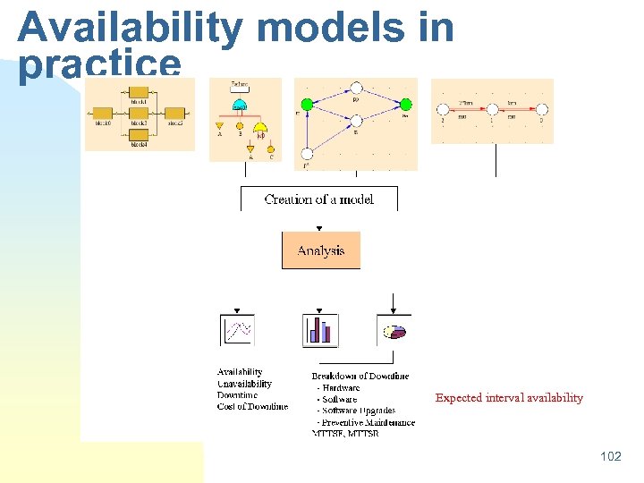 Availability models in practice Expected interval availability 102 