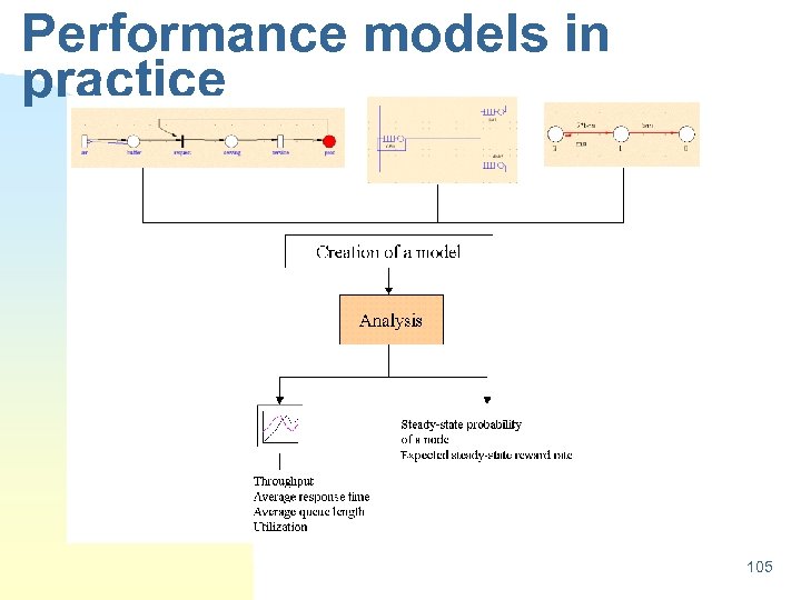 Performance models in practice 105 