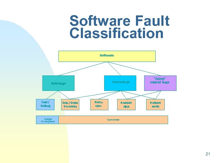 Software Fault Classification Software Heisenbugs Bohrbugs Test/ Debug Design/ Development Des. /Data Diversity Retry