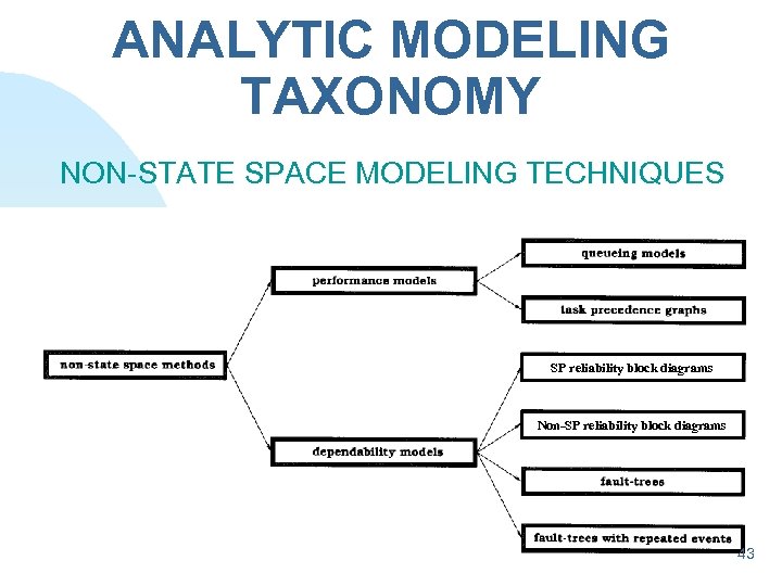 ANALYTIC MODELING TAXONOMY NON-STATE SPACE MODELING TECHNIQUES SP reliability block diagrams Non-SP reliability block