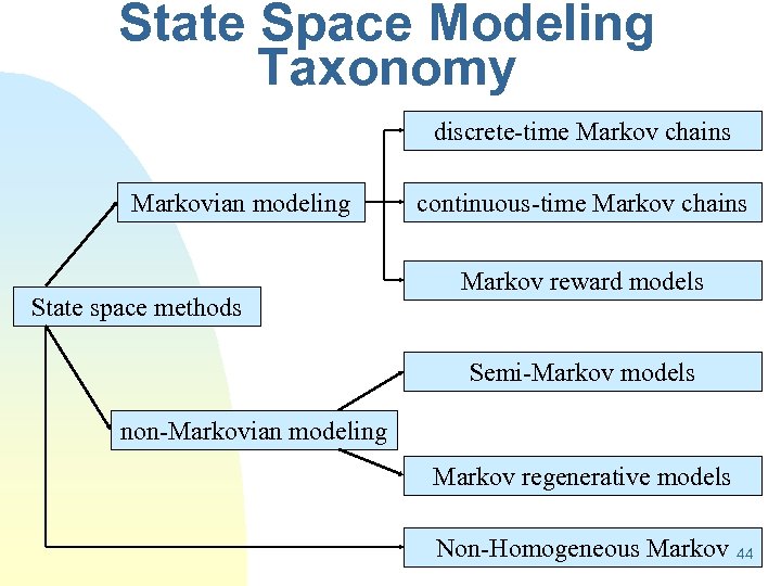 State Space Modeling Taxonomy discrete-time Markov chains Markovian modeling State space methods continuous-time Markov