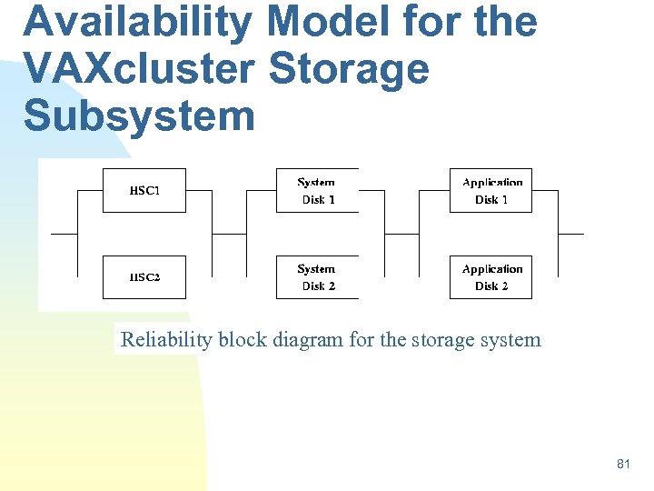 Availability Model for the VAXcluster Storage Subsystem Reliability block diagram for the storage system