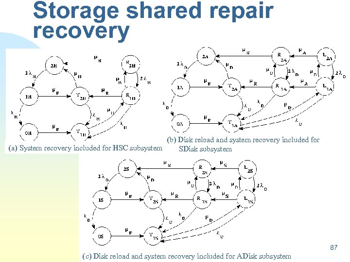 Storage shared repair recovery (b) Disk reload and system recovery included for (a) System