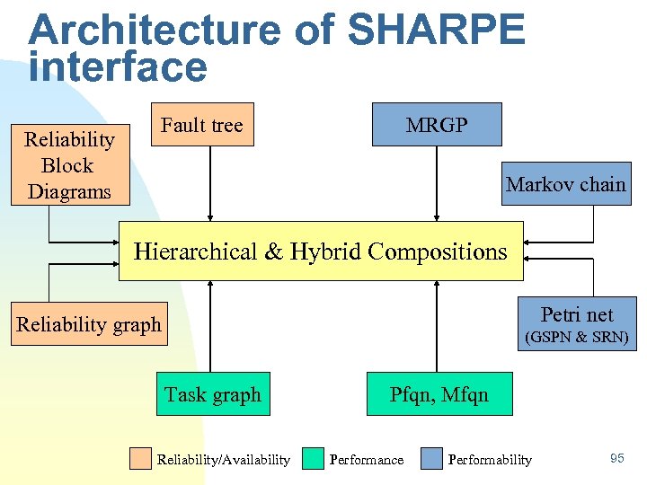Architecture of SHARPE interface Reliability Block Diagrams Fault tree MRGP Markov chain Hierarchical &