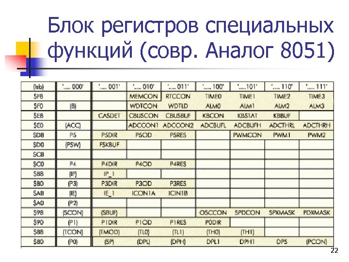 Блок регистров специальных функций (совр. Аналог 8051) 22 